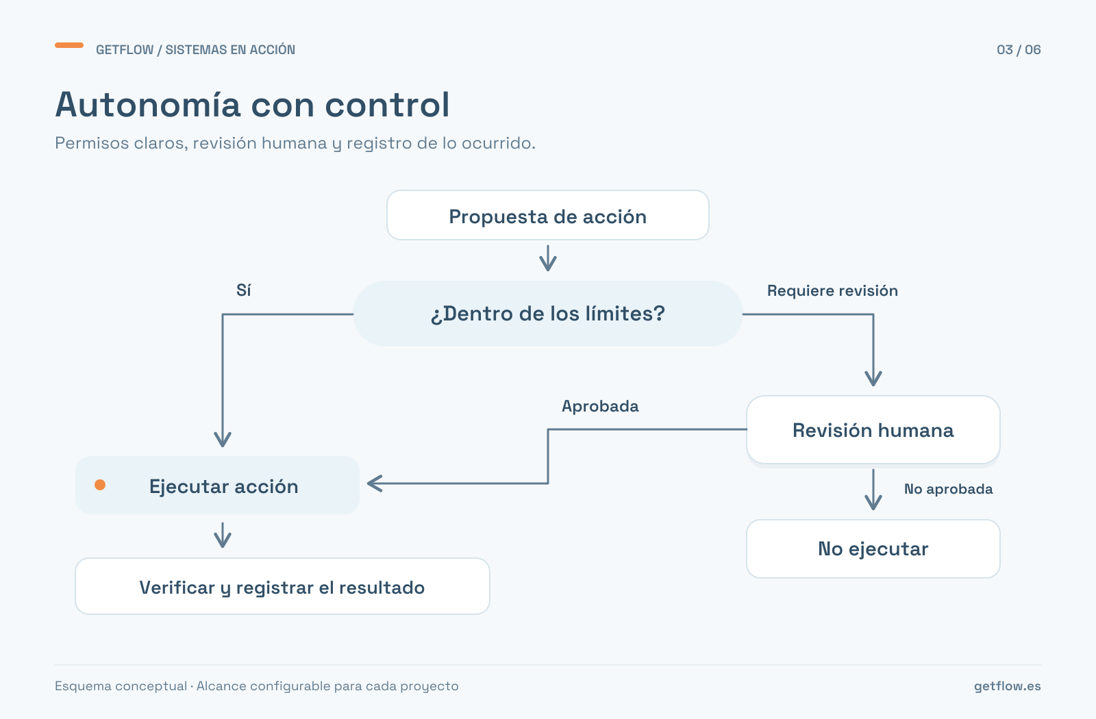Decisión entre ejecución permitida, aprobación humana y rechazo; las acciones ejecutadas se verifican y registran.